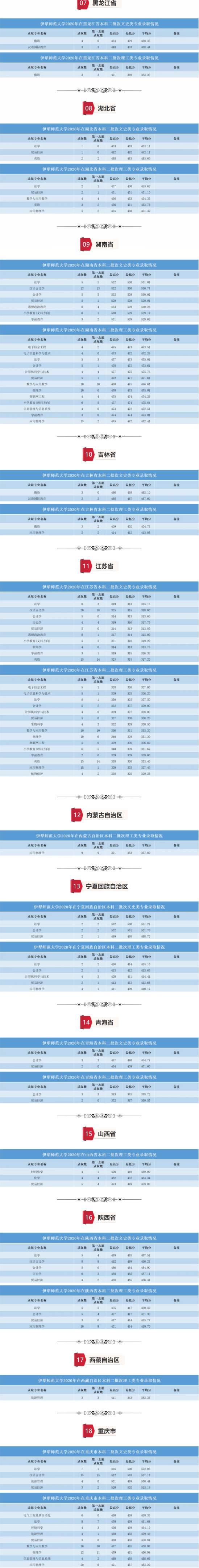 2022伊犁師范大學錄取分數(shù)線（含2020-2021歷年）