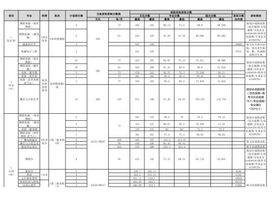 2022武漢體育學(xué)院錄取分?jǐn)?shù)線（含2020-2021歷年）