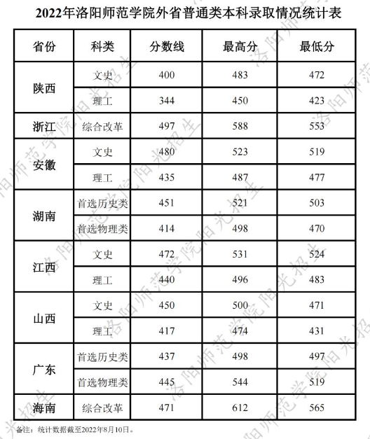 2022洛陽(yáng)師范學(xué)院錄取分?jǐn)?shù)線（含2020-2021歷年）