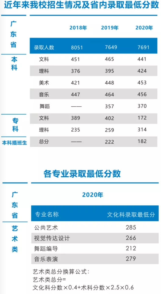 2021廣州工商學(xué)院錄取分?jǐn)?shù)線(xiàn)（含2019-2020歷年）