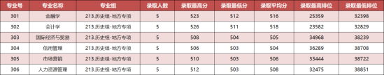 2022廣東金融學(xué)院錄取分數(shù)線（含2020-2021歷年）