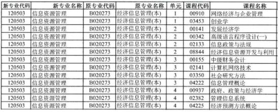 信息資源管理自考本科考什么