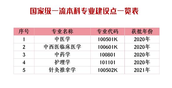 河北中医药大学王牌专业_最好的专业是什么