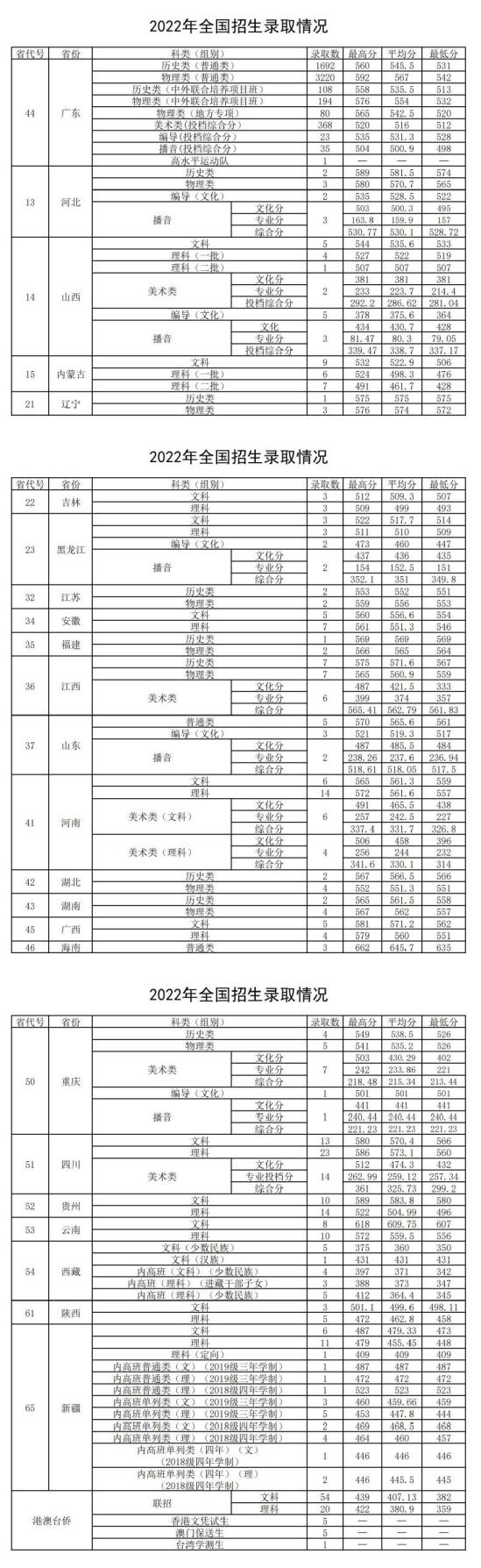 2022廣東財經(jīng)大學錄取分數(shù)線（含2020-2021歷年）