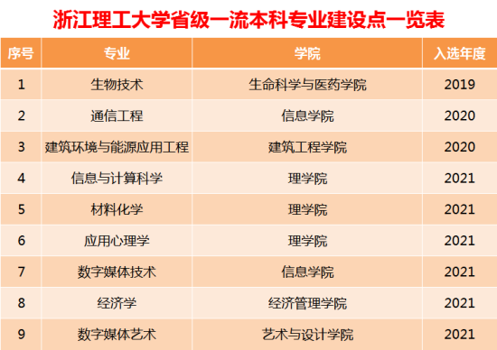 浙江理工大学王牌专业_最好的专业是什么