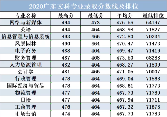 2022广州软件学院录取分数线（含2020-2021历年）