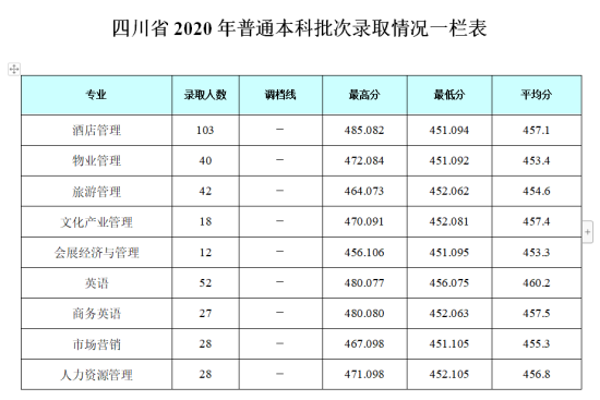 2022成都銀杏酒店管理學(xué)院錄取分數(shù)線（含2020-2021歷年）