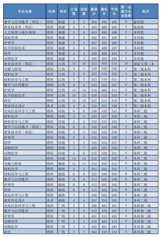 2022佛山科學(xué)技術(shù)學(xué)院錄取分數(shù)線（含2020-2021歷年）