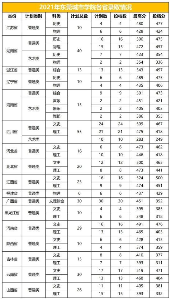 2022東莞城市學(xué)院錄取分?jǐn)?shù)線（含2020-2021歷年）