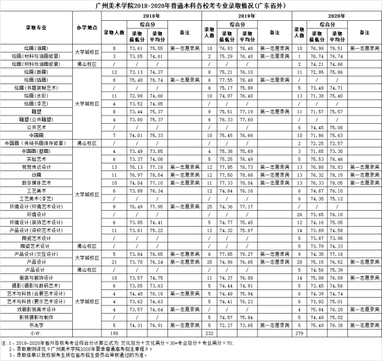 2022廣州美術(shù)學(xué)院錄取分?jǐn)?shù)線（含2020-2021歷年）