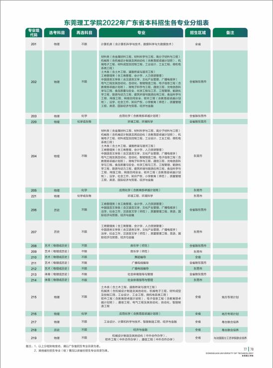 2022東莞理工學(xué)院錄取分?jǐn)?shù)線（含2020-2021歷年）