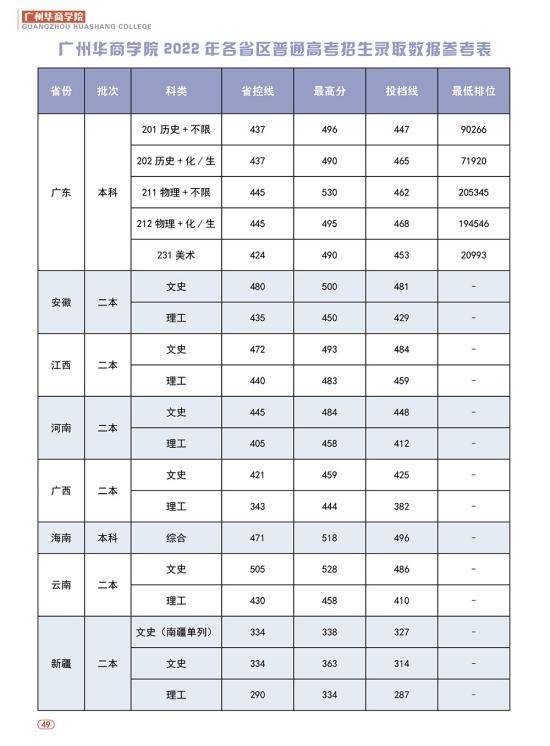 2022廣州華商學(xué)院錄取分?jǐn)?shù)線（含2020-2021歷年）