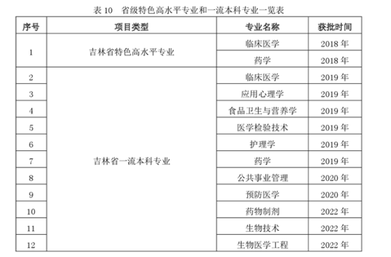 吉林医药学院王牌专业_最好的专业是什么