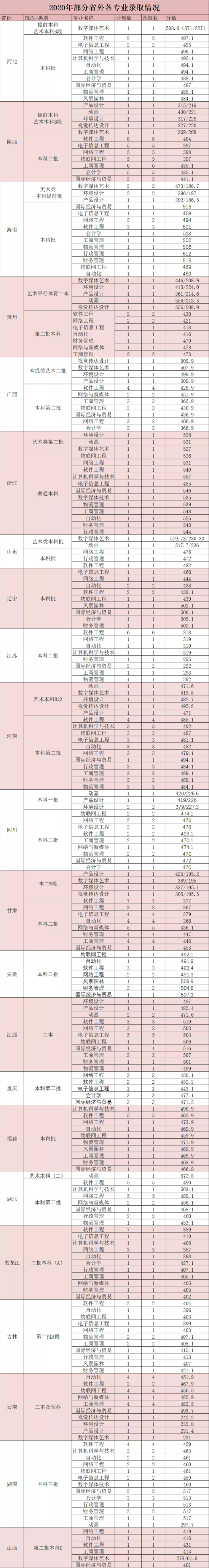 2022广州软件学院录取分数线（含2020-2021历年）