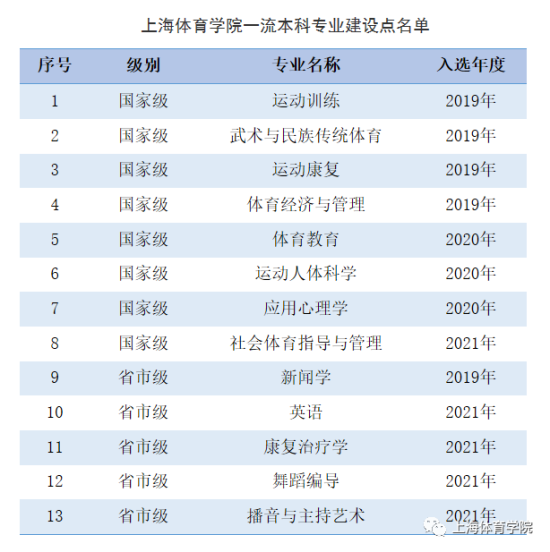 上海体育学院王牌专业_最好的专业是什么