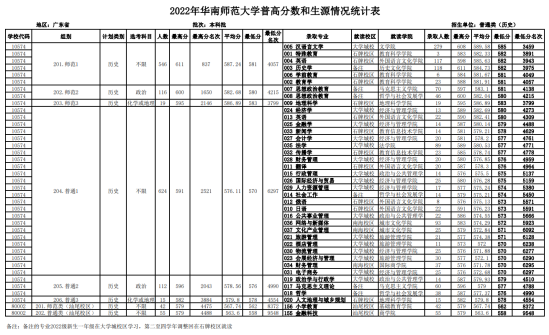 2022華南師范大學(xué)錄取分數(shù)線（含2020-2021歷年）