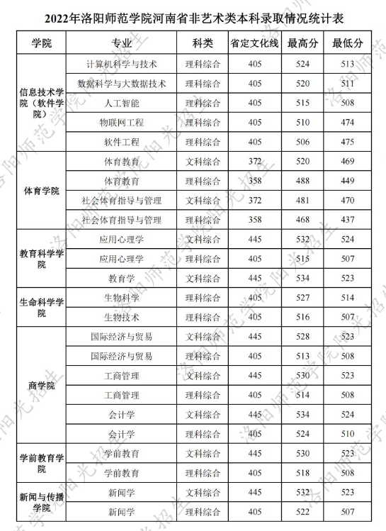 2022洛陽師范學(xué)院錄取分數(shù)線（含2020-2021歷年）