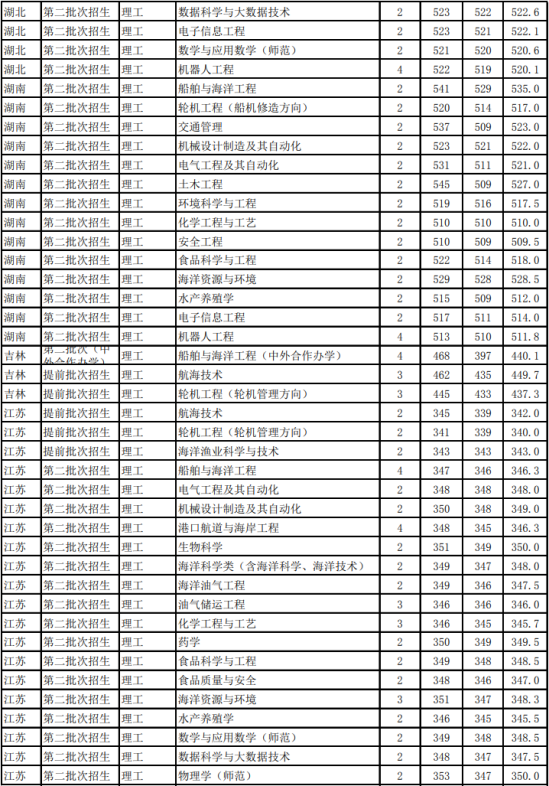 2022浙江海洋大学录取分数线（含2020-2021历年）