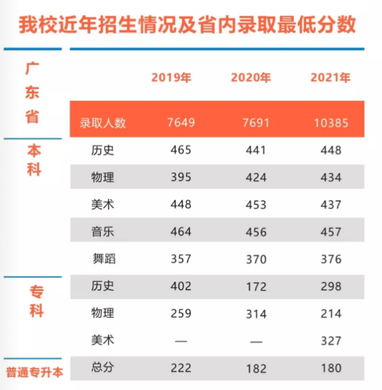 2021廣州工商學(xué)院錄取分?jǐn)?shù)線(xiàn)（含2019-2020歷年）