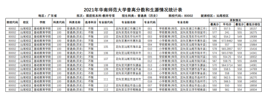 2022华南师范大学录取分数线（含2020-2021历年）