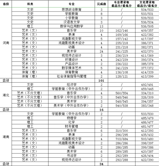 2022渭南師范學(xué)院錄取分?jǐn)?shù)線（含2020-2021歷年）