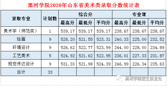 2022黑河學院錄取分數(shù)線（含2020-2021歷年）