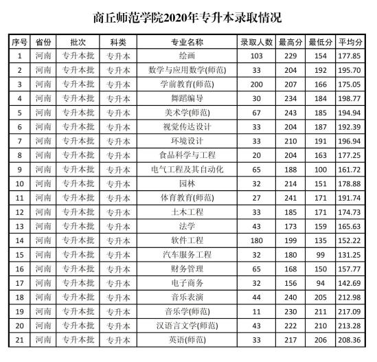 2022商丘师范学院录取分数线（含2020-2021历年）