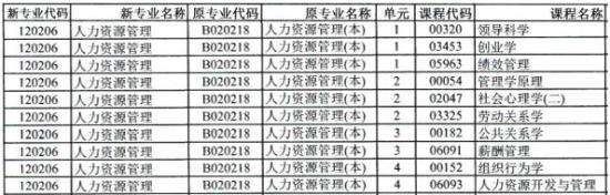 人力資源管理自考本科考哪幾門