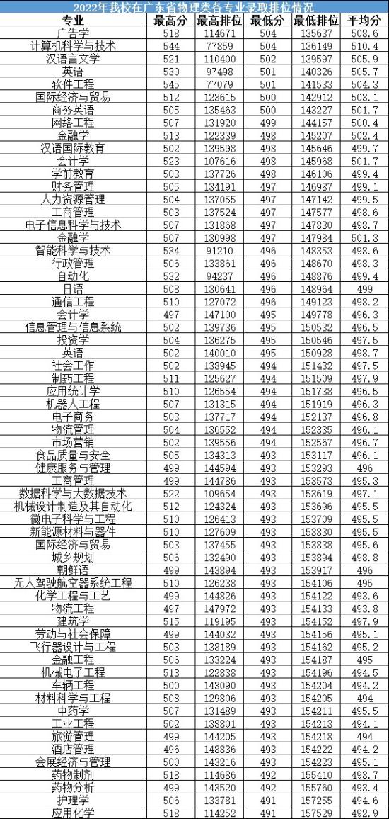 2022珠?？萍紝W(xué)院錄取分?jǐn)?shù)線（含2020-2021歷年）