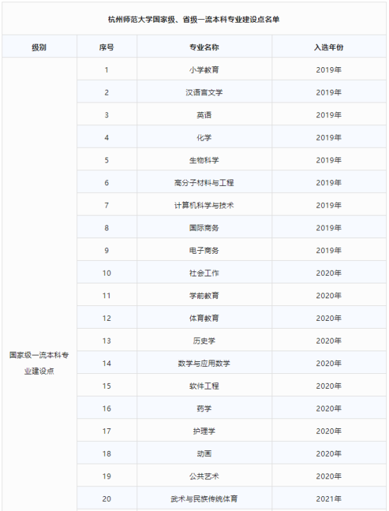 杭州師范大學(xué)王牌專業(yè)_最好的專業(yè)是什么