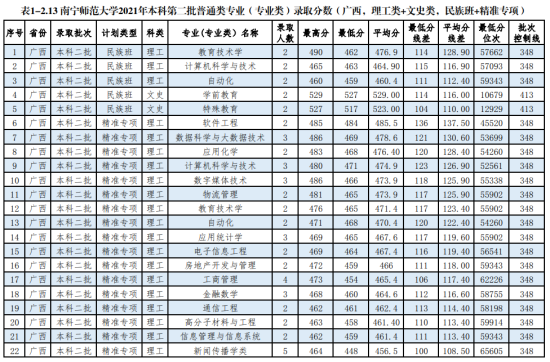 2022南寧師范大學(xué)錄取分數(shù)線（含2020-2021歷年）