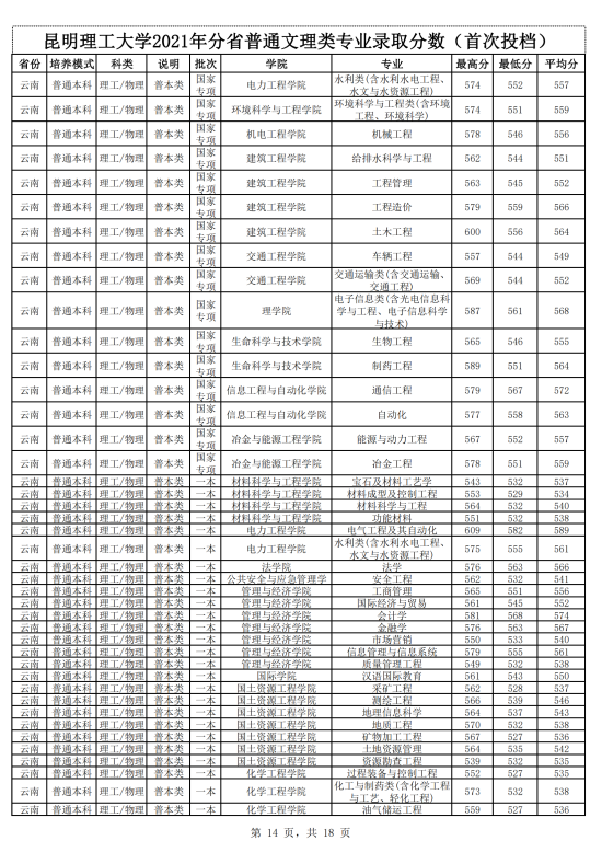 2022昆明理工大學(xué)錄取分數(shù)線（含2020-2021歷年）