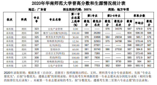 2022華南師范大學(xué)錄取分數(shù)線（含2020-2021歷年）