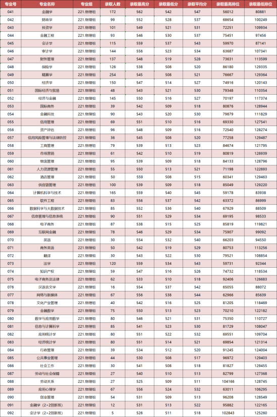 2022广东金融学院录取分数线（含2020-2021历年）