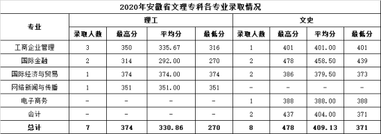 2022溫州商學院錄取分數(shù)線（含2020-2021歷年）