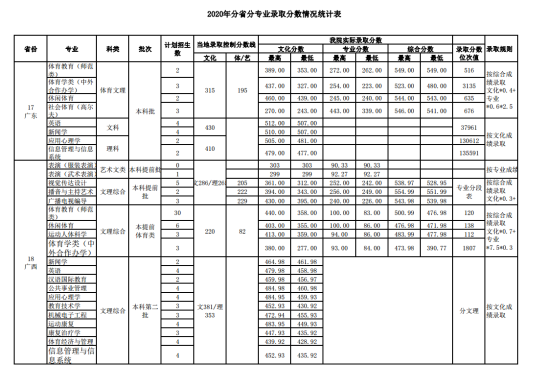 2022武漢體育學院錄取分數(shù)線（含2020-2021歷年）