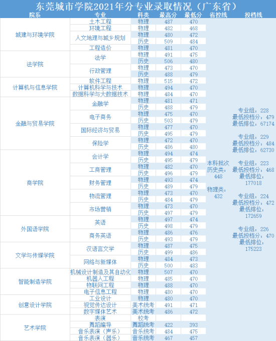 2022東莞城市學院錄取分數(shù)線（含2020-2021歷年）