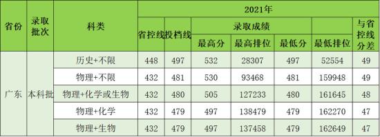 2022珠?？萍紝W(xué)院錄取分?jǐn)?shù)線（含2020-2021歷年）