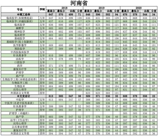 2022南方醫(yī)科大學錄取分數(shù)線（含2020-2021歷年）