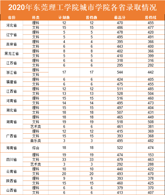 2022東莞城市學(xué)院錄取分?jǐn)?shù)線（含2020-2021歷年）