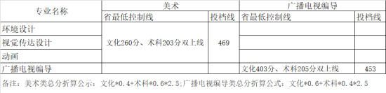 2022广州华立学院录取分数线（含2020-2021历年）