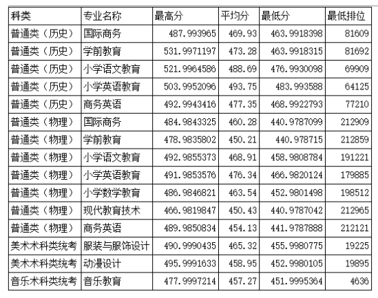 2022韩山师范学院录取分数线（含2020-2021历年）