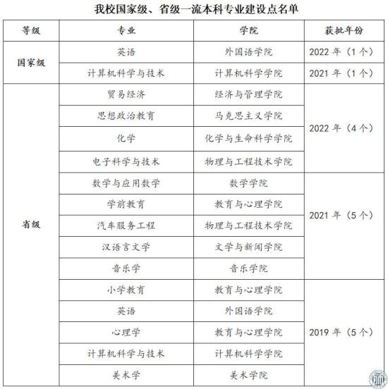 成都师范学院王牌专业_最好的专业是什么