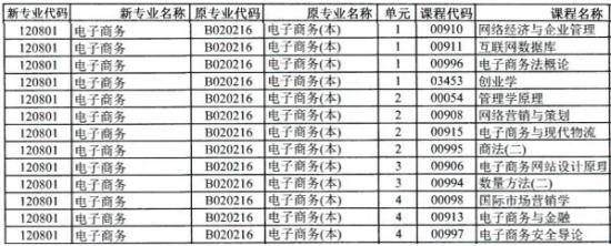 電子商務(wù)自考本科需要考哪些科目