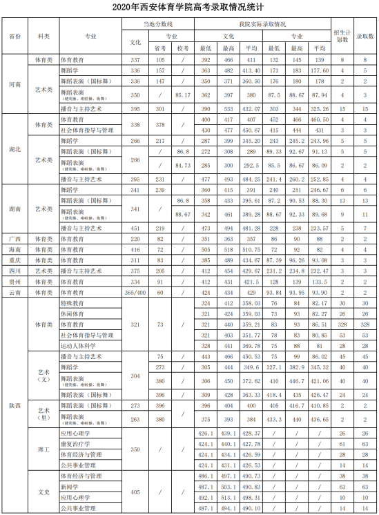 2022西安体育学院录取分数线（含2020-2021历年）