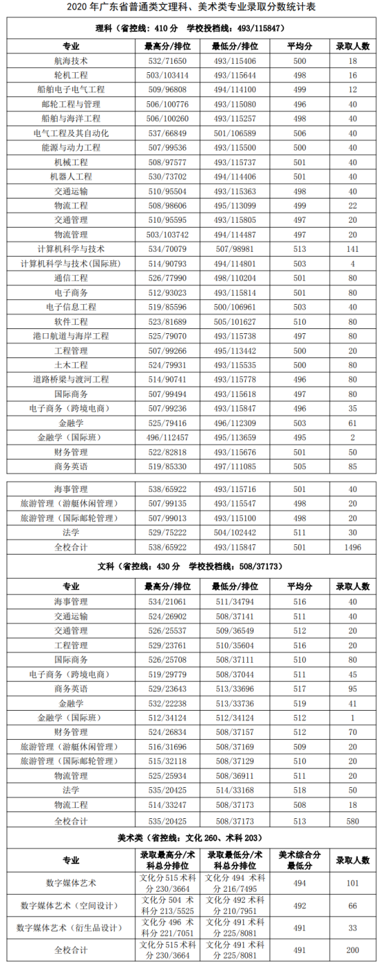 2022廣州航海學(xué)院錄取分?jǐn)?shù)線（含2020-2021歷年）