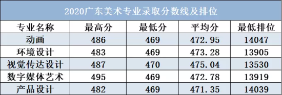 2022广州软件学院录取分数线（含2020-2021历年）