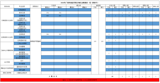 2022廣西外國語學院錄取分數線（含2020-2021歷年）