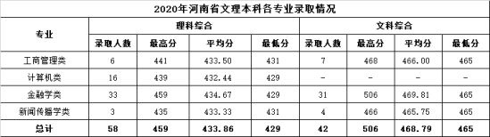 2022溫州商學院錄取分數(shù)線（含2020-2021歷年）