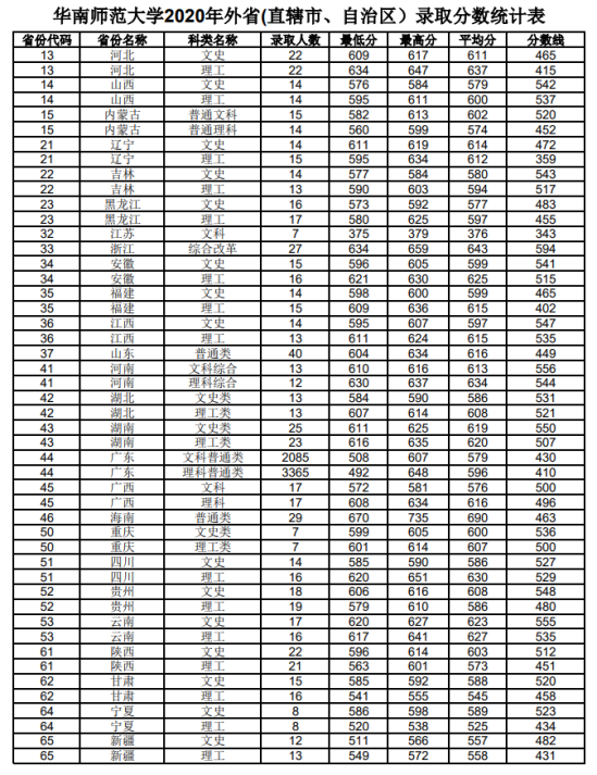 2022華南師范大學(xué)錄取分數(shù)線（含2020-2021歷年）